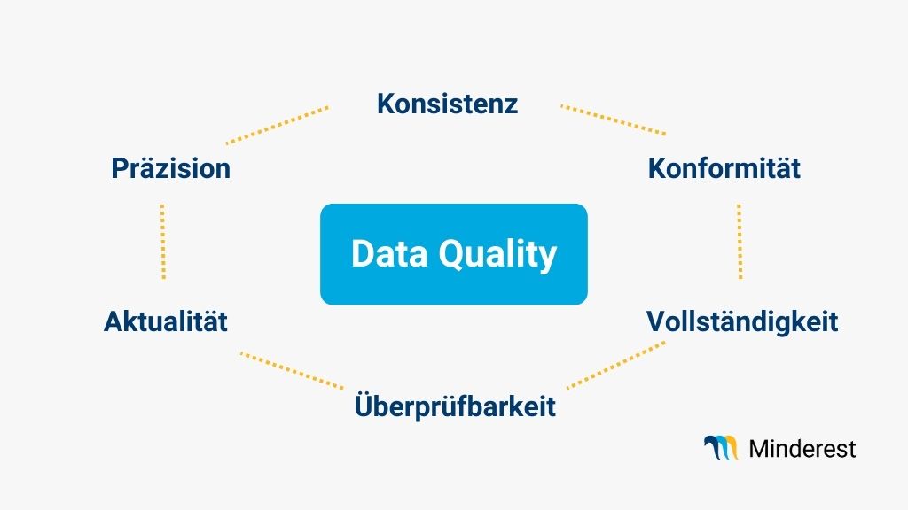 minderest Attribute oder Qualitaten definieren die Datenqualitaet