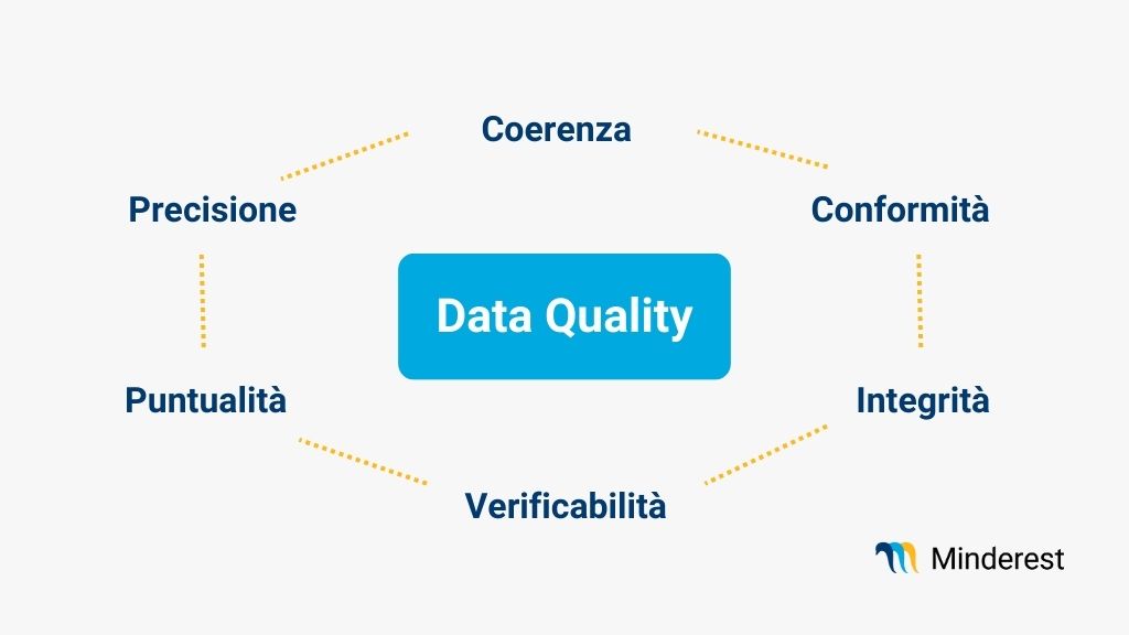 minderest-qualita-dati